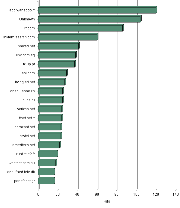 Top Domain Names png
